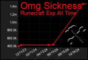 Total Graph of Omg Sickness