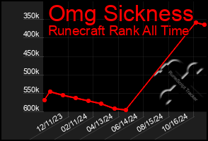 Total Graph of Omg Sickness