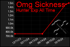 Total Graph of Omg Sickness