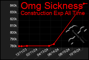 Total Graph of Omg Sickness