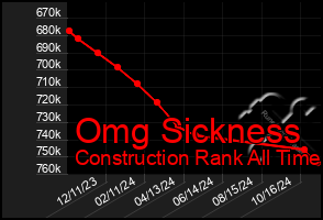 Total Graph of Omg Sickness