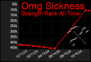 Total Graph of Omg Sickness