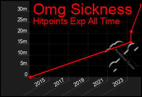 Total Graph of Omg Sickness