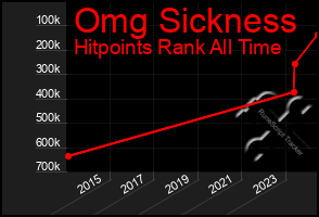 Total Graph of Omg Sickness