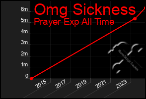 Total Graph of Omg Sickness