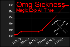 Total Graph of Omg Sickness