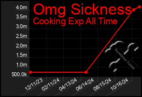 Total Graph of Omg Sickness