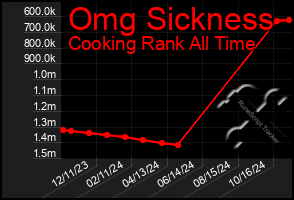 Total Graph of Omg Sickness