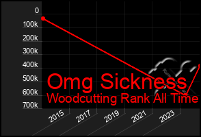 Total Graph of Omg Sickness