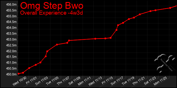 Last 31 Days Graph of Omg Step Bwo