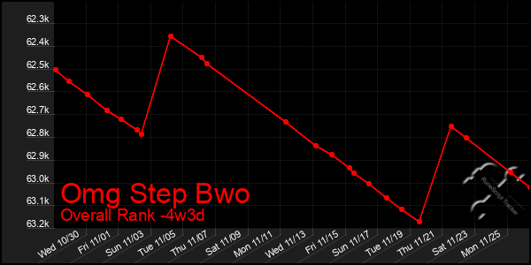 Last 31 Days Graph of Omg Step Bwo