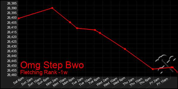 Last 7 Days Graph of Omg Step Bwo