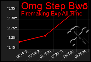 Total Graph of Omg Step Bwo
