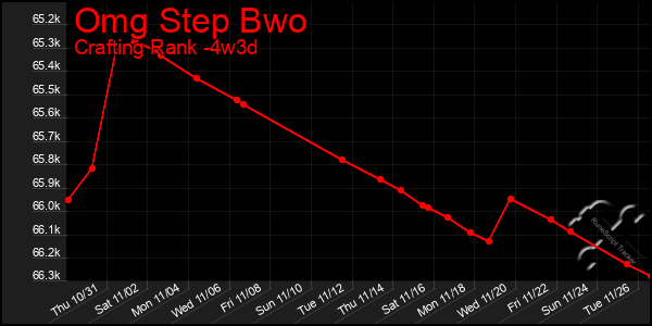 Last 31 Days Graph of Omg Step Bwo