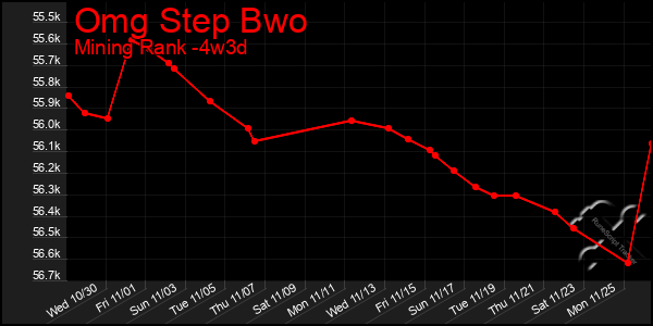 Last 31 Days Graph of Omg Step Bwo