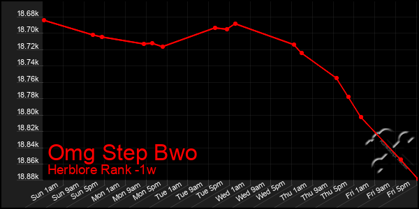 Last 7 Days Graph of Omg Step Bwo