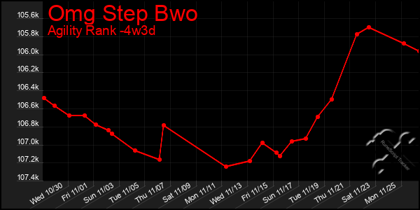 Last 31 Days Graph of Omg Step Bwo