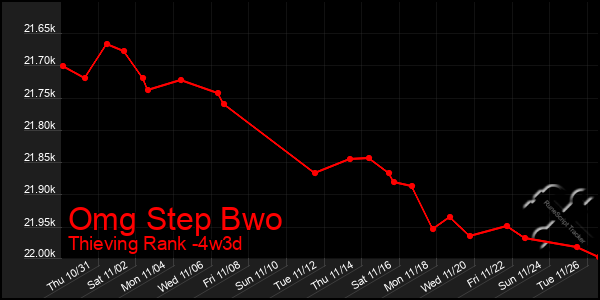 Last 31 Days Graph of Omg Step Bwo