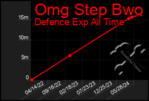 Total Graph of Omg Step Bwo