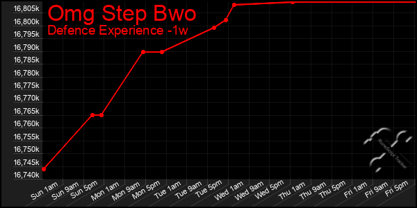 Last 7 Days Graph of Omg Step Bwo