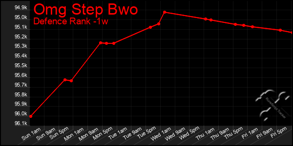 Last 7 Days Graph of Omg Step Bwo