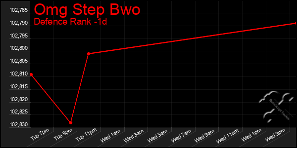 Last 24 Hours Graph of Omg Step Bwo