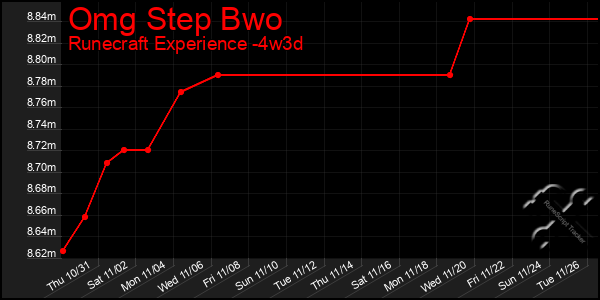 Last 31 Days Graph of Omg Step Bwo