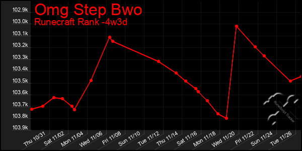 Last 31 Days Graph of Omg Step Bwo