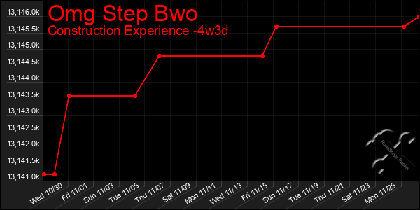 Last 31 Days Graph of Omg Step Bwo