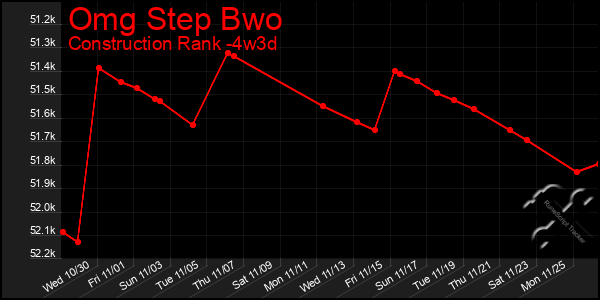 Last 31 Days Graph of Omg Step Bwo