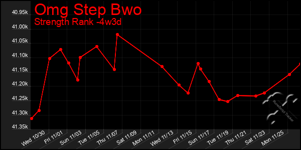 Last 31 Days Graph of Omg Step Bwo