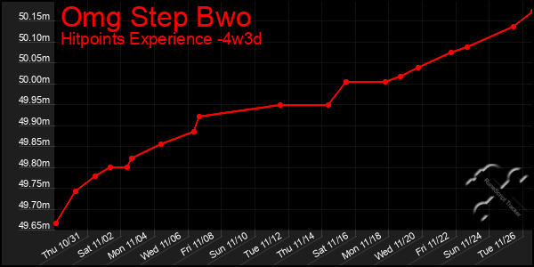 Last 31 Days Graph of Omg Step Bwo