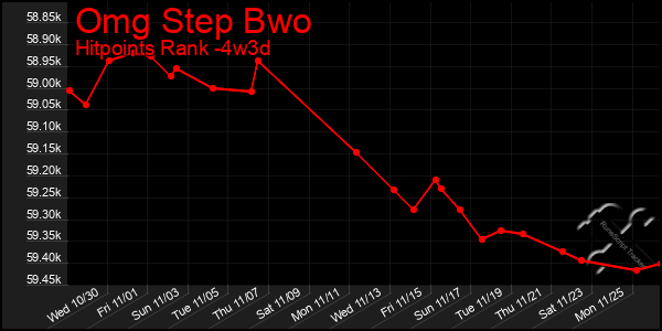 Last 31 Days Graph of Omg Step Bwo