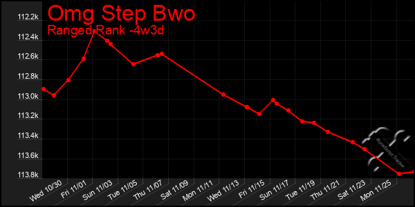 Last 31 Days Graph of Omg Step Bwo