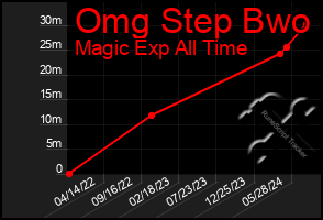 Total Graph of Omg Step Bwo