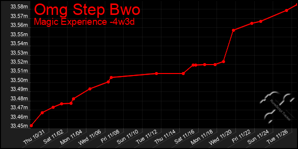 Last 31 Days Graph of Omg Step Bwo