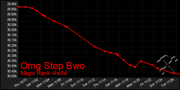 Last 31 Days Graph of Omg Step Bwo