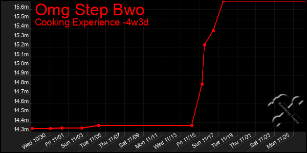 Last 31 Days Graph of Omg Step Bwo