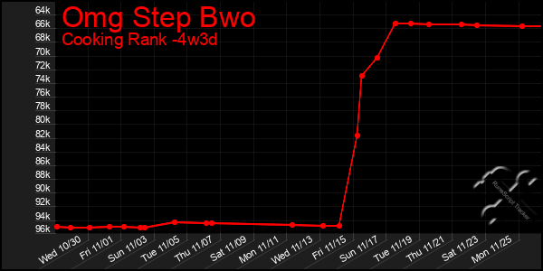 Last 31 Days Graph of Omg Step Bwo