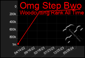 Total Graph of Omg Step Bwo