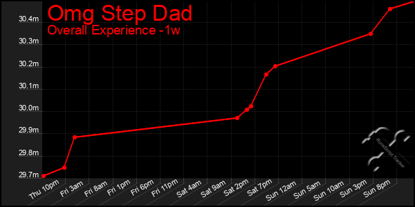 1 Week Graph of Omg Step Dad