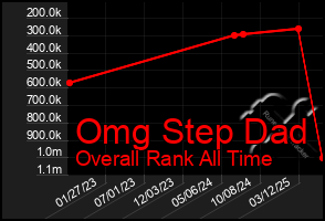 Total Graph of Omg Step Dad