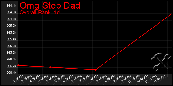 Last 24 Hours Graph of Omg Step Dad