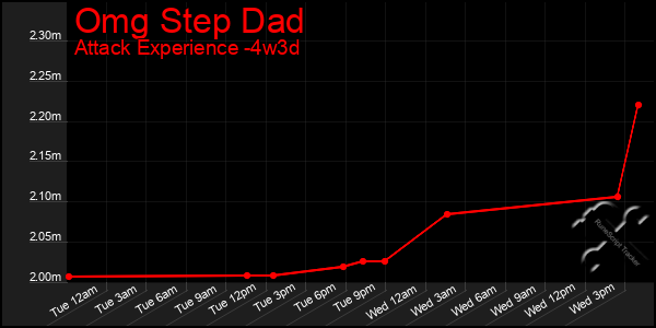 Last 31 Days Graph of Omg Step Dad