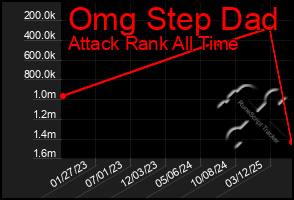 Total Graph of Omg Step Dad
