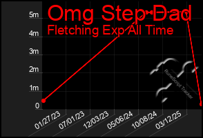 Total Graph of Omg Step Dad