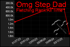 Total Graph of Omg Step Dad