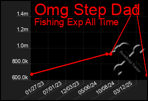 Total Graph of Omg Step Dad