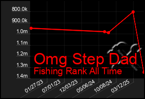Total Graph of Omg Step Dad