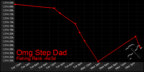 Last 31 Days Graph of Omg Step Dad